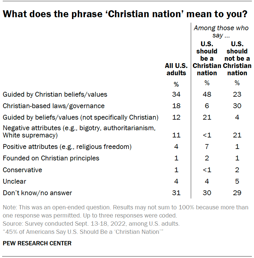 What does the phrase ‘Christian nation’ mean to you?