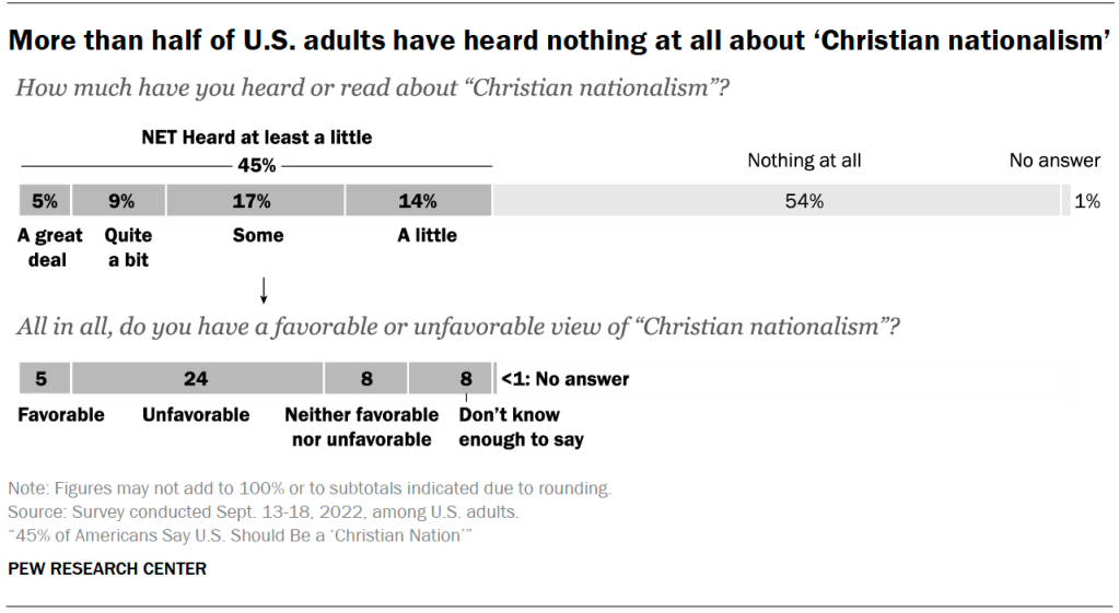 More than half of U.S. adults have heard nothing at all about ‘Christian nationalism’