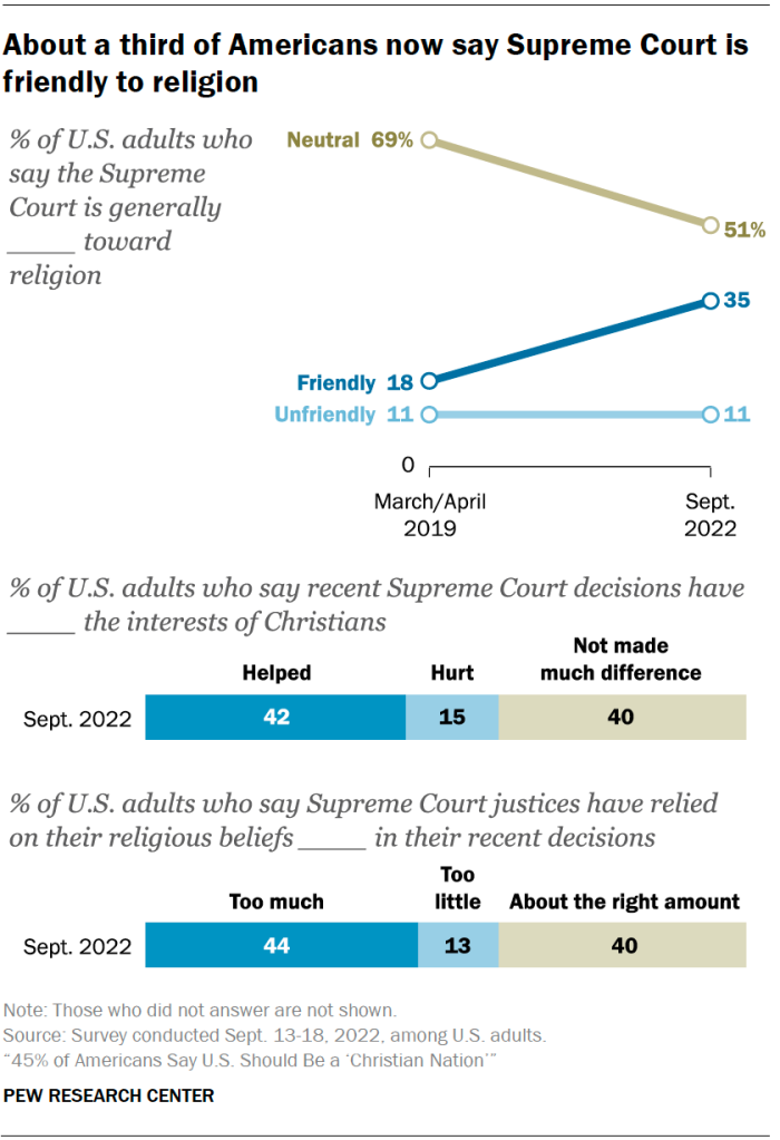 About a third of Americans now say Supreme Court is friendly to religion