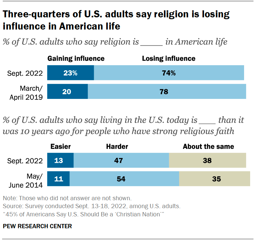 Three-quarters of U.S. adults say religion is losing influence in American life