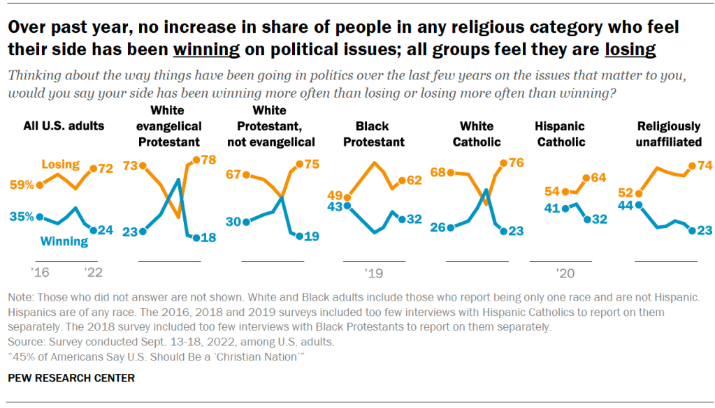 Over past year, no increase in share of people in any religious category who feel their side has been winning on political issues; all groups feel they are losing
