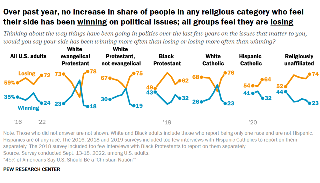 Chart shows over past year, no increase in share of people in any religious category who feel their side has been winning on political issues; all groups feel they are losing
