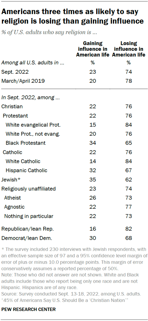 Americans three times as likely to say religion is losing than gaining influence