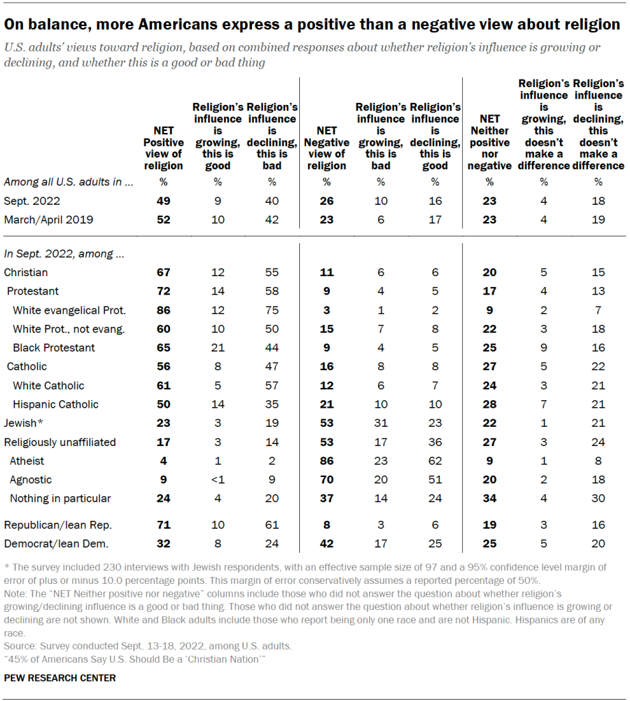 On balance, more Americans express a positive than a negative view about religion