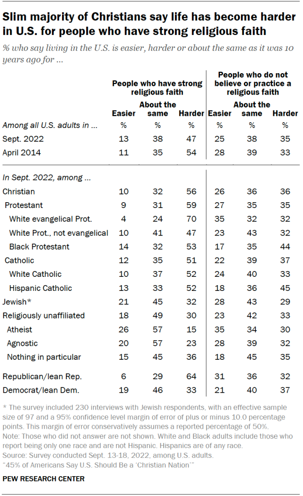 Slim majority of Christians say life has become harder in U.S. for people who have strong religious faith