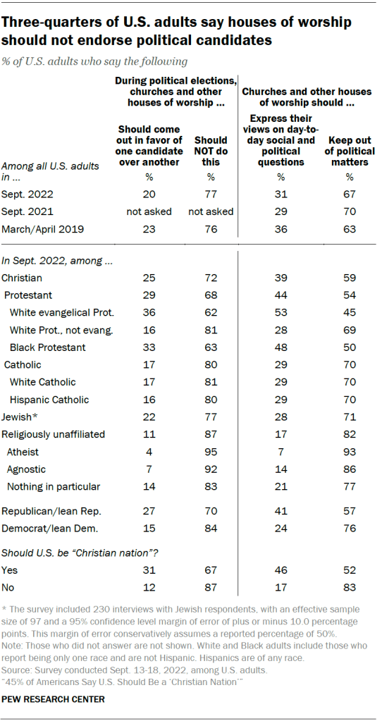 Roughly four-in-ten U.S. adults say religious organizations have too much political influence