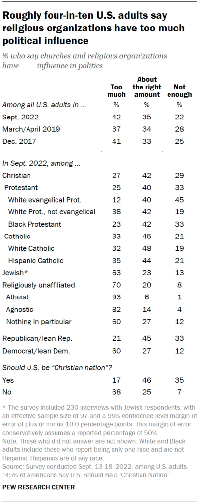 Roughly four-in-ten U.S. adults say religious organizations have too much political influence