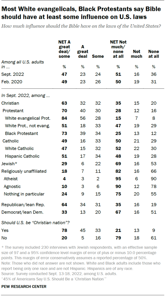 Most White evangelicals, Black Protestants say Bible should have at least some influence on U.S. laws