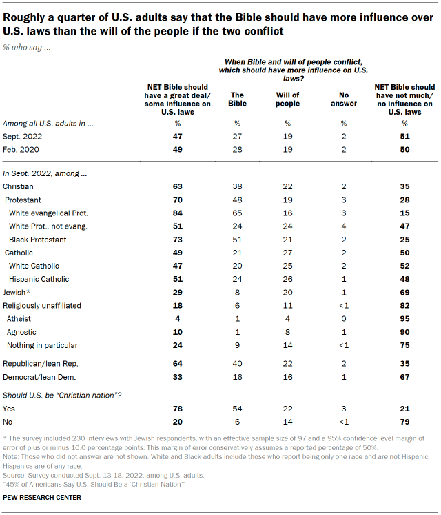 Roughly a quarter of U.S. adults say that the Bible should have more influence over U.S. laws than the will of the people if the two conflict