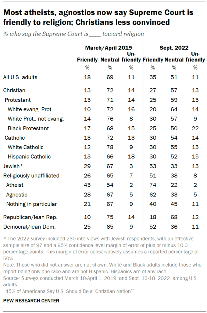 Most atheists, agnostics now say Supreme Court is friendly to religion; Christians less convinced