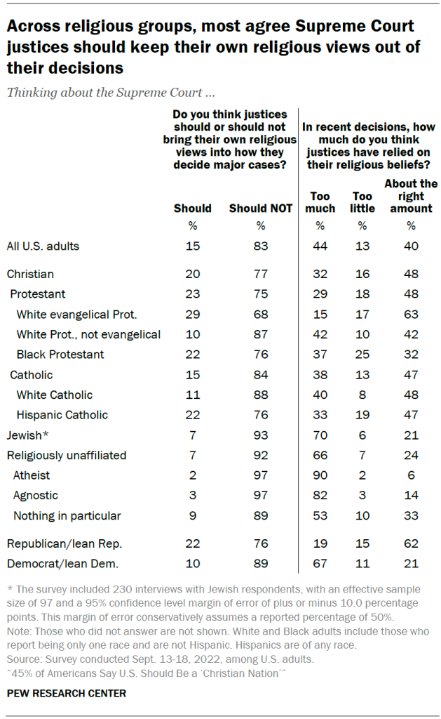 Across religious groups, most agree Supreme Court justices should keep their own religious views out of their decisions