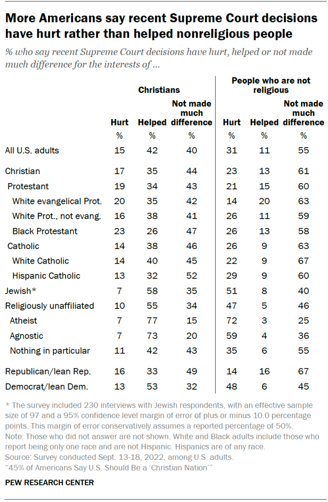 More Americans say recent Supreme Court decisions have hurt rather than helped nonreligious people