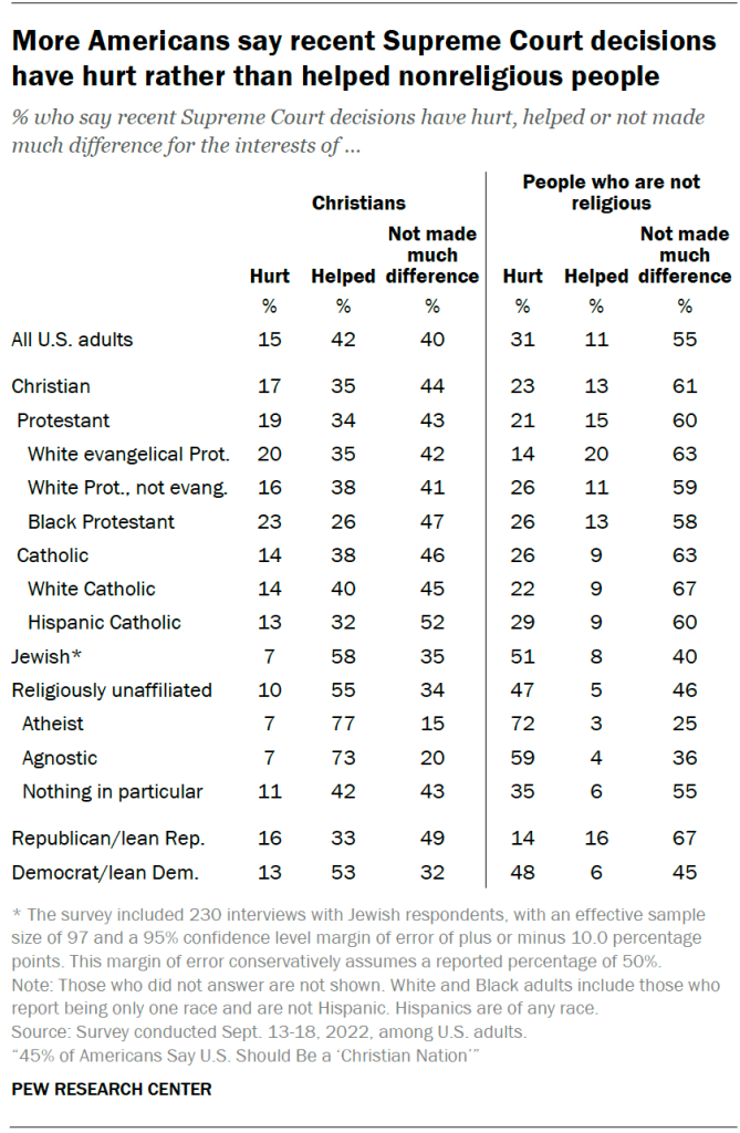 More Americans say recent Supreme Court decisions have hurt rather than helped nonreligious people