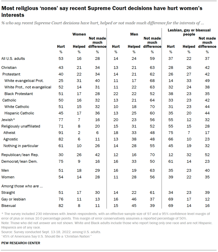 Most religious ‘nones’ say recent Supreme Court decisions have hurt women’s interests