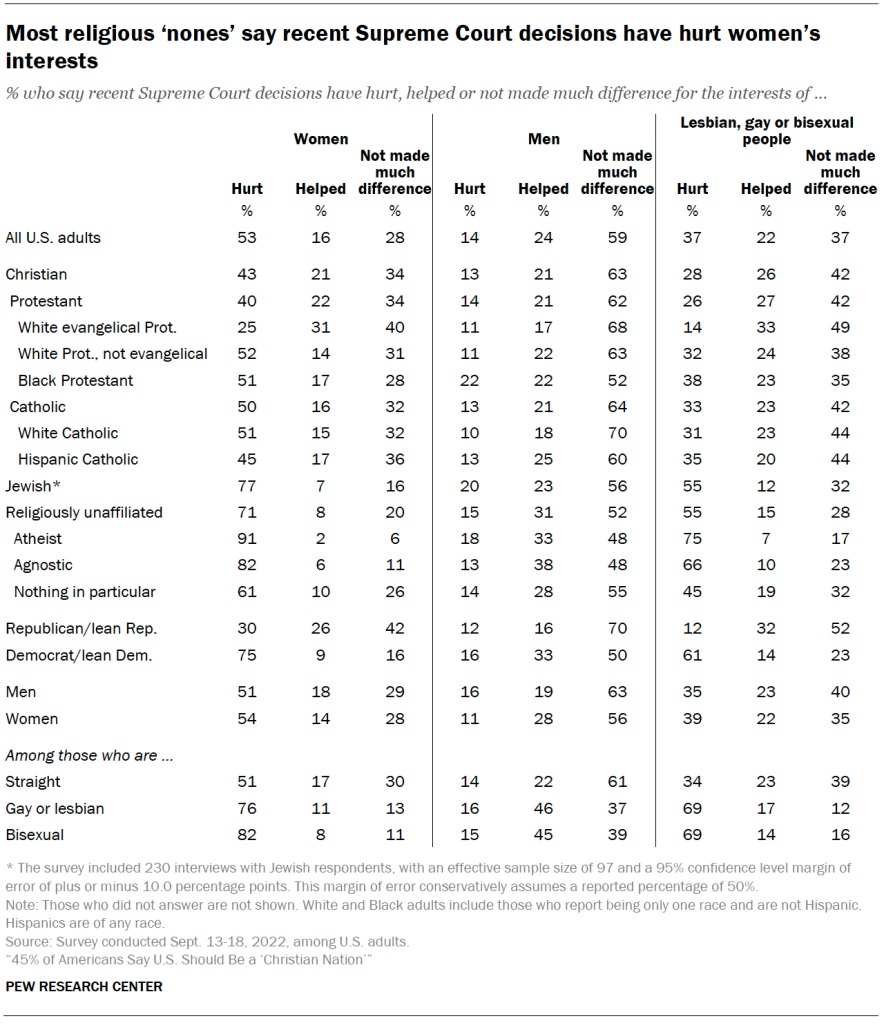 Chart shows most religious ‘nones’ say recent Supreme Court decisions have hurt women’s interests