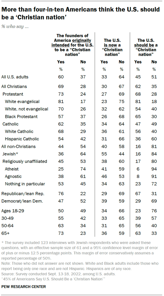 More than four-in-ten Americans think the U.S. should be a ‘Christian nation’
