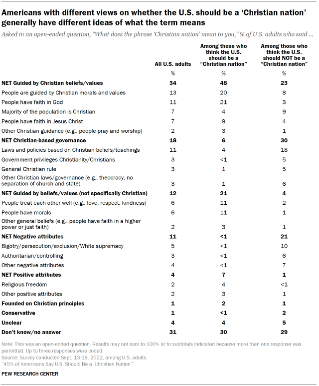 Americans with different views on whether the U.S. should be a ‘Christian nation’ generally have different ideas of what the term means