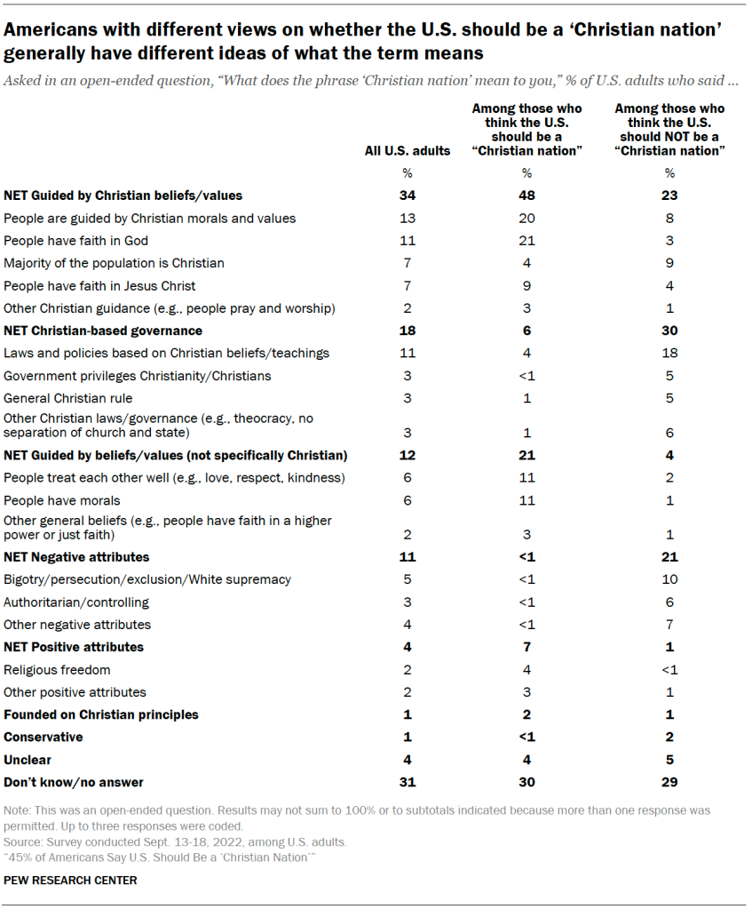 Americans with different views on whether the U.S. should be a ‘Christian nation’ generally have different ideas of what the term means