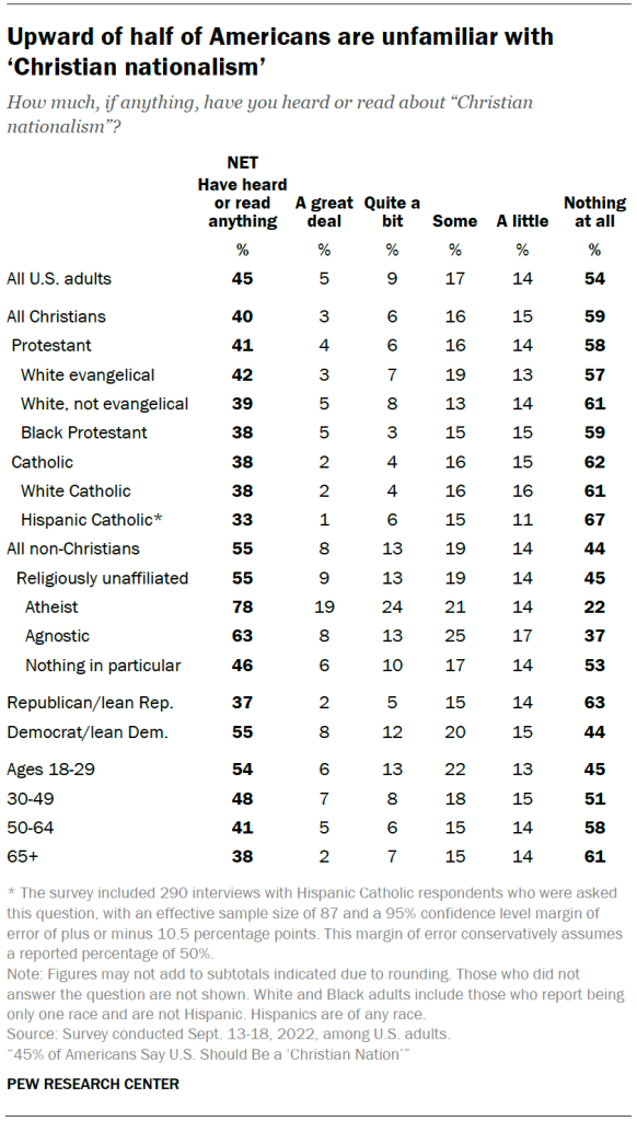 Upward of half of Americans are unfamiliar with ‘Christian nationalism’