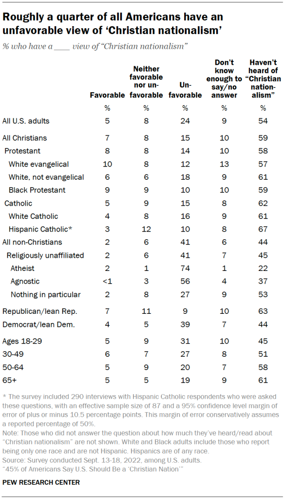 Roughly a quarter of all Americans have an unfavorable view of ‘Christian nationalism’