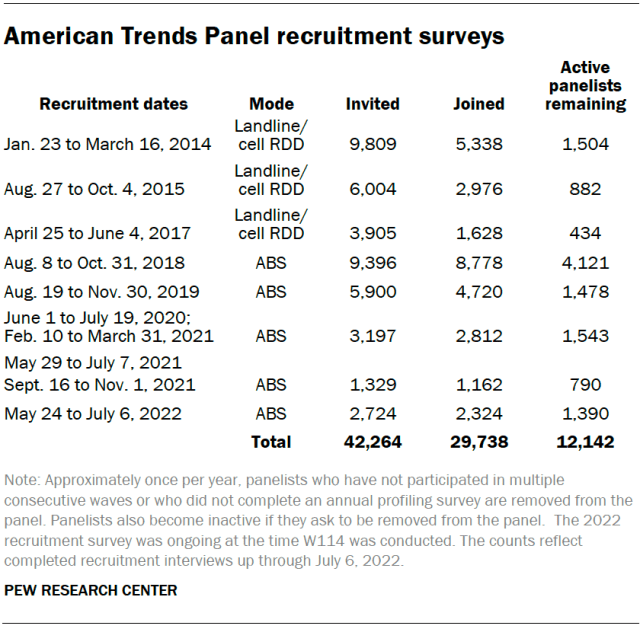 American Trends Panel recruitment surveys