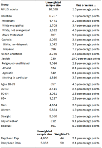 Table shows unweighted sample sizes