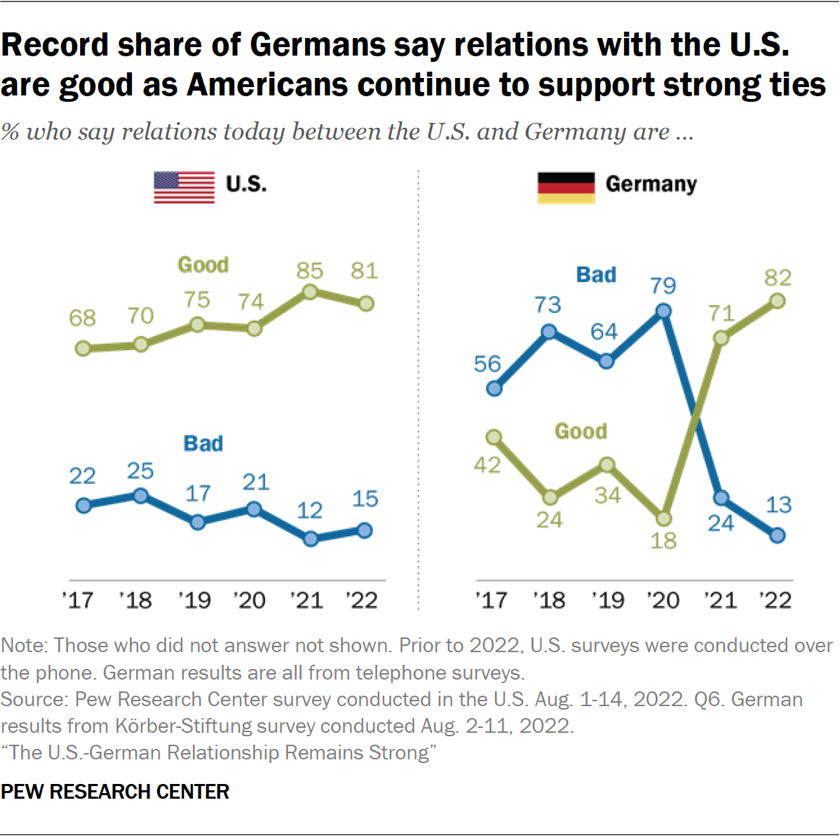 Record share of Germans say relations with the U.S. are good as Americans continue to support strong ties