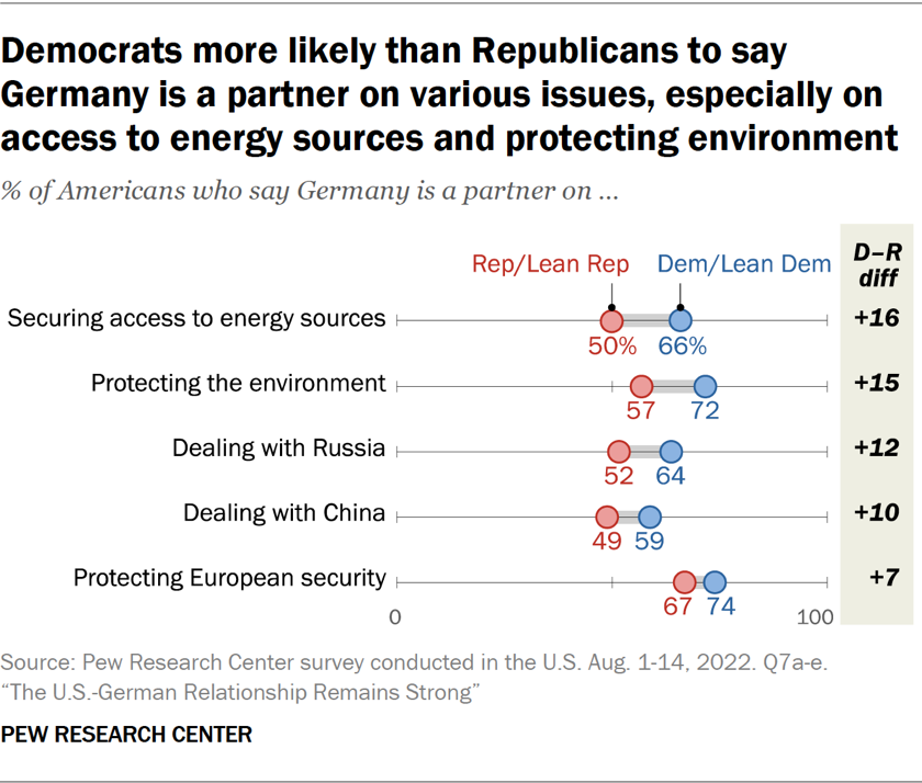 Dot plit showing Democrats more likely than Republicans to say Germany is a partner on various issues, especially on access to energy sources and protecting environment