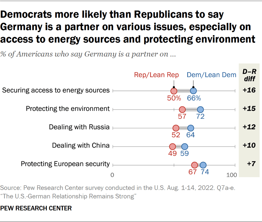Democrats more likely than Republicans to say Germany is a partner on various issues, especially on access to energy sources and protecting environment
