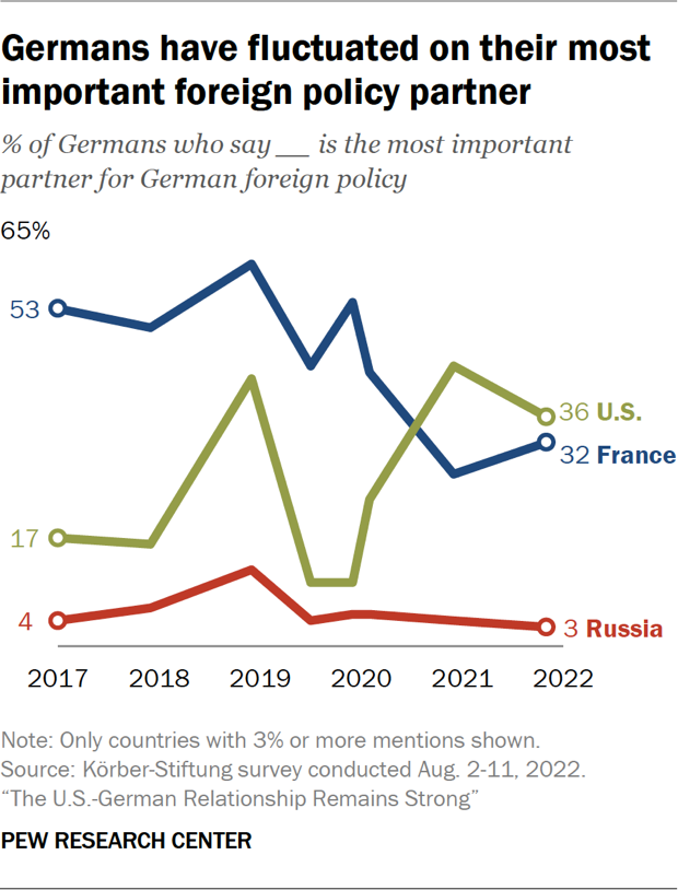 Germans have fluctuated on their most important foreign policy partner