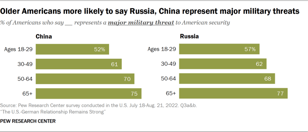 Older Americans more likely to say Russia, China represent major military threats