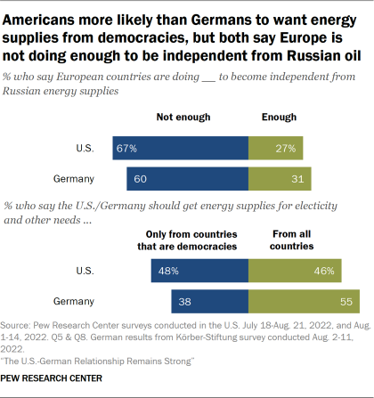Bar chart showing Americans more likely than Germans to want energy supplies from democracies, but both say Europe is not doing enough to be independent from Russian oil