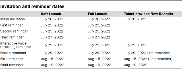 Table showing invitation and reminder dates