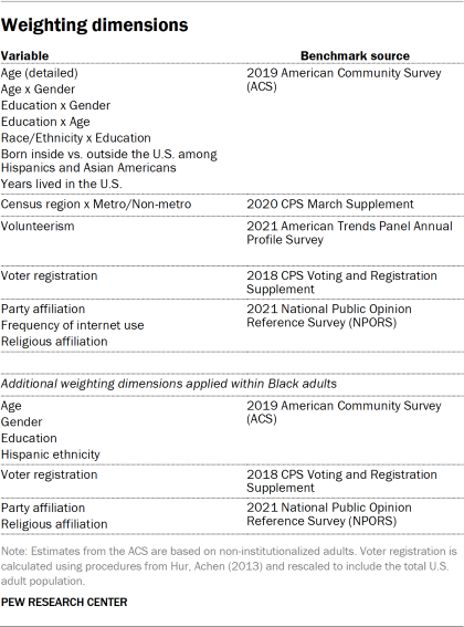 Table showing weighting dimensions