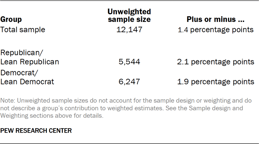 Unweighted sample sizes and the error attributable to sampling