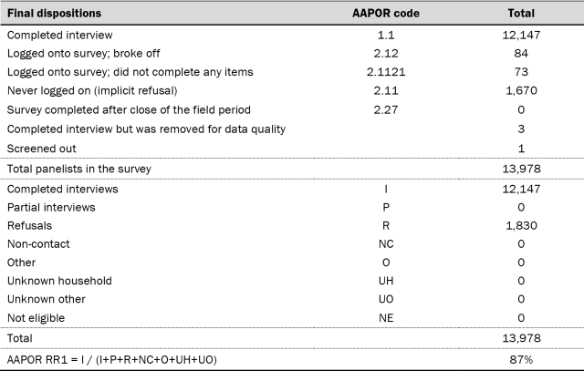 Table showing final dispositions