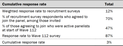 Table showing cumulative response rate