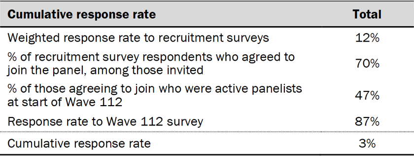 Cumulative response rate