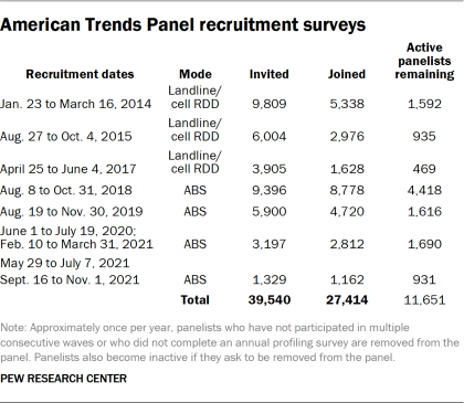 Table showing American Trends Panel recruitment surveys