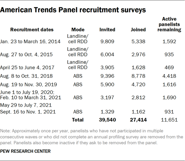 American Trends Panel recruitment surveys
