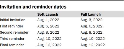 Table showing invitation and reminder dates