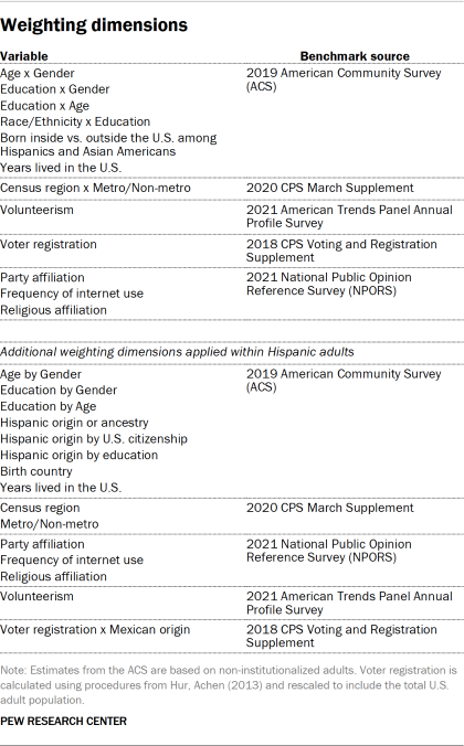 Table showing weighting dimensions