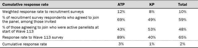 Table showing cumulative response rate