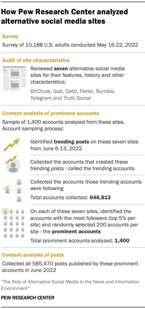 Graphic showing how Pew Research Center analyzed alternative social media sites