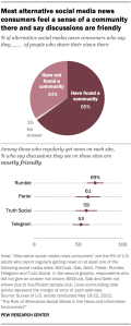 Chart showing most alternative social media news consumers feel a sense of a community there and say discussions are friendly