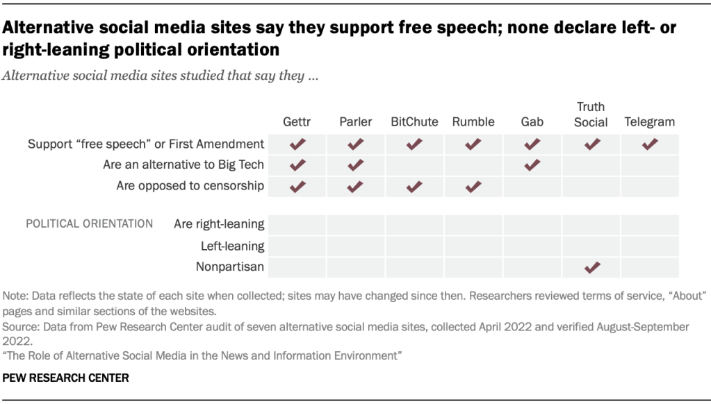 Alternative social media sites say they support free speech; none declare left or right-leaning political orientation