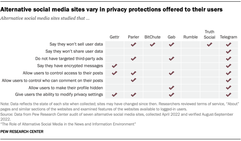 Alternative social media sites vary in privacy protections offered to their users