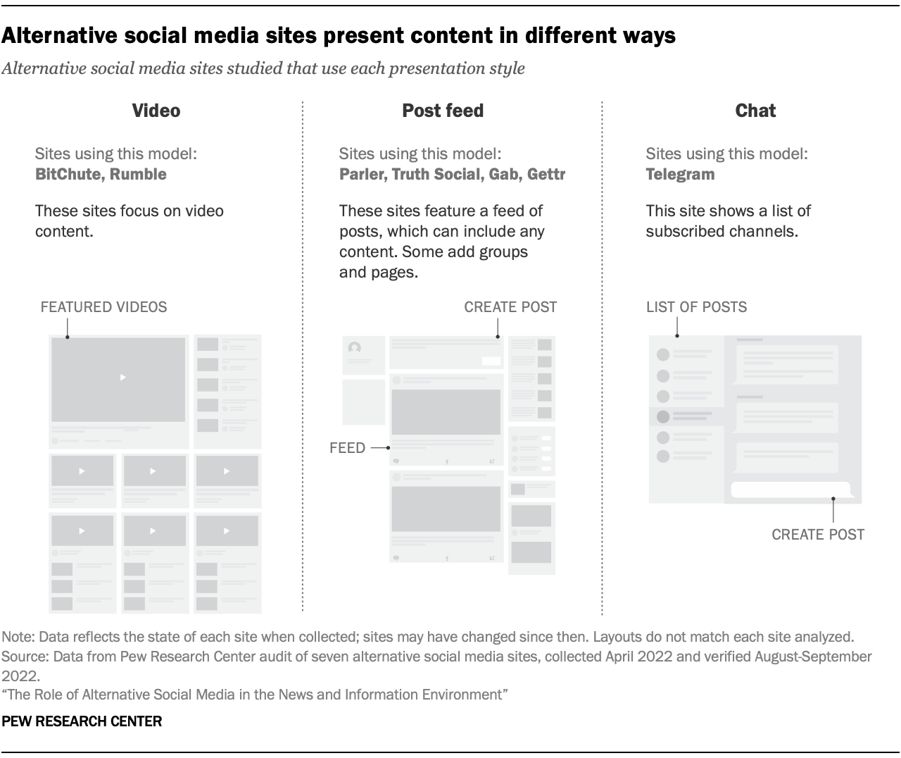 A graphic showing how Alternative social media sites present content in different ways