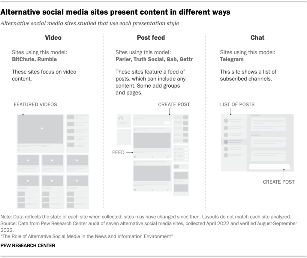 Alternative social media sites present content in different ways