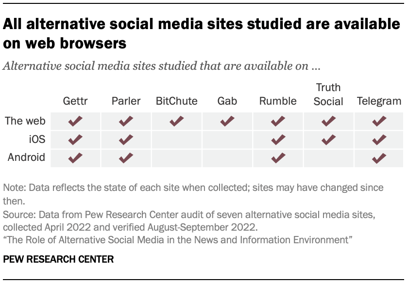 All alternative social media sites studied are available on web browsers